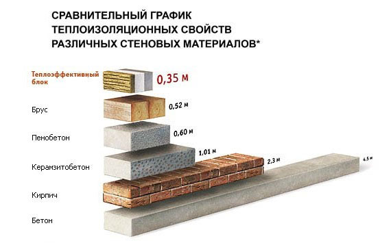 Сравнительный график теплоизоляционных свойств различных стеновых материалов